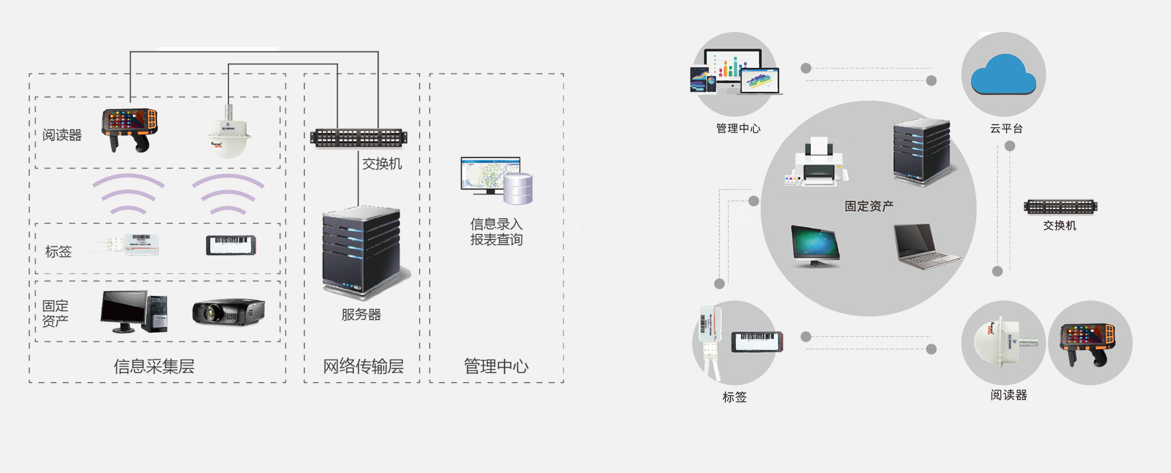 fixed asset management solution